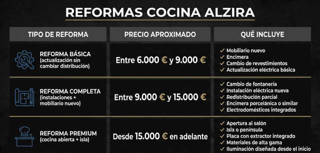 precio-reforma-cocina-alzira-2026-rangos-orientativos